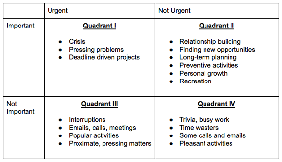 Covey time management matrix